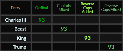 Charles III, Beast, King, and Trump all = 93