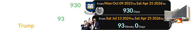 The shooting was a span of 930 days after Yale’s ‘Skull & Bones’ anniversary and exactly 93 weeks after Trump was shot in the ear: