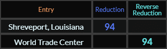 Shreveport Louisiana and World Trade Center both = 94