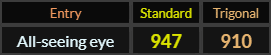 All seeing eye = 947 and 910