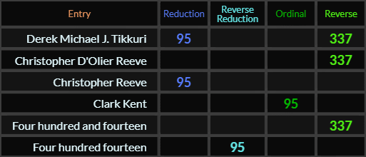 Derek Michael J Tikkuri = 95 and 337, Christopher DOlier Reeve = 337, Christopher Reeve and Clark Kent = 95, Four hundred and fourteen = 337 and Four hundred fourteen = 95