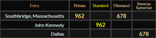 Southbridge Massachusetts = 962 and 678, John Kennedy = 962 and Dallas = 678