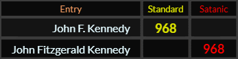 John F Kennedy and John Fitzgerald Kennedy both = 968