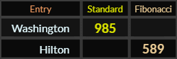 Washington = 985 and Hilton = 589