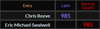 Chris Reeve and Eric Michael Swalwell both = 985
