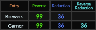 Brewers and Garner both = 99 and 36