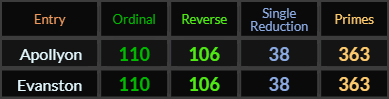 Apollyon and Evanston both = 110, 106, 38, and 363