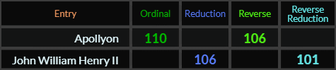 Apollyon = 110 and 106, John William Henry II = 106 and 101