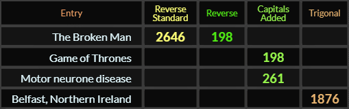 The Broken Man = 2646 and 198, Game of Thrones = 198, Motor neurone disease = 261, and Belfast Northern Ireland = 1876