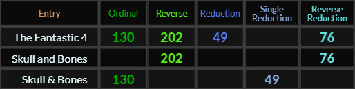 The Fantastic 4 = 130, 202, 49, and 76, Skull and Bones = 202 and 76, Skull Bones = 130 and 49