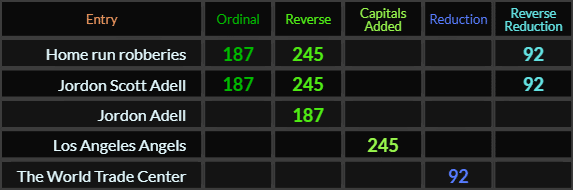 Home run robberies and Jordon Scott Adell both = 187, 245, and 92, Jordon Adell = 187, Los Angeles Angels = 245 and The World Trade Center = 92