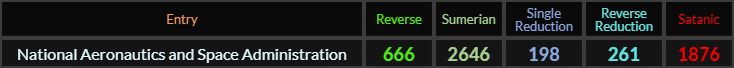 National Aeronautics and Space Administration = 666, 2646, 198, 261, and 1876