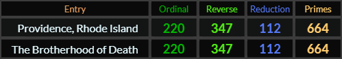 Providence Rhode Island and The Brotherhood of Death both = 220, 347, 112, and 664
