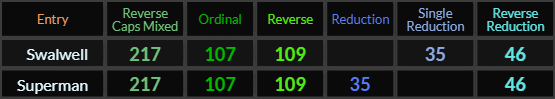 Swalwell and Superman both = 217, 107, 109, 35, and 46