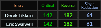 Derek Tikkuri and Eric Swalwell both = 142, 182, and 61