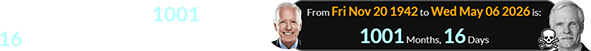 Turner’s death fell 1001 months, 16 days after Joe Biden was born: