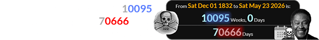 The activist died exactly 10095 weeks (or a span of 70666 days) after the first day of December 1832: