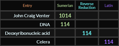 John Craig Venter = 1014, DNA, Deoxyribonucleic acid, and Celera all = 114