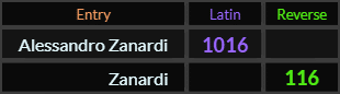 Alessandro Zanardi = 1016 and Zanardi = 116