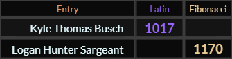 Kyle Thomas Busch = 1017 and Logan Hunter Sargeant = 1170