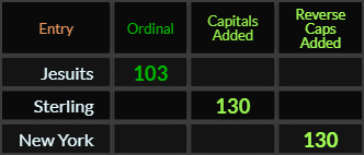 Jesuits = 103, Sterling and New York = 130 Caps Added