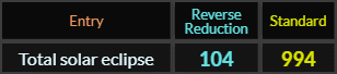 Total solar eclipse = 104 and 994