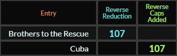 Brothers to the Rescue and Cuba both = 107