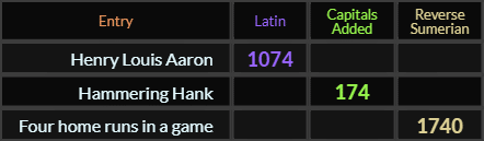 Henry Louis Aaron = 1074, Hammering Hank = 174, Four home runs in a game = 1740