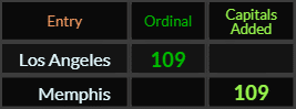 Los Angeles and Memphis both = 109