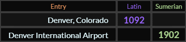 Denver Colorado = 1092 and Denver International Airport = 1902