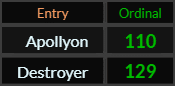 In Ordinal, Apollyon = 110 and Destroyer = 129