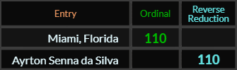 Miami Florida and Ayrton Senna da Silva both = 110