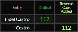 Fidel Castro and Castro both = 112