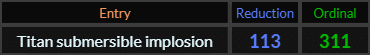 Titan submersible implosion = 113 and 311