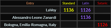 LaVey = 1136 and 1126, Alessandro Leone Zanardi = 1136 and Bologna Emilia Romagna Italy = 1126