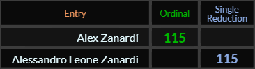 Alex Zanardi and Alessandro Leone Zanardi both = 115