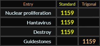 Nuclear proliferation, Hantavirus, Destroy, and Guidestones all = 1159