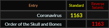 Coronavirus and Order of the Skull and Bones both = 1163