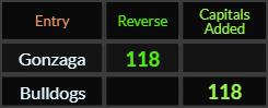 Gonzaga and Bulldogs both = 118