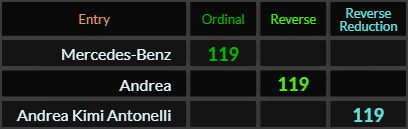 Mercedes Benz, Andrea, and Andrea Kimi Antonelli all = 11