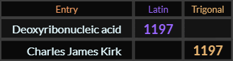 Deoxyribonucleic acid and Charles James Kirk both = 1197