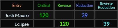 Josh Mauro and Eclipse both = 120 and 39