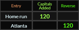 Home run and Atlanta both = 120
