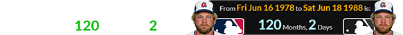 Horner’s Major League Baseball career lasted 120 months, 2 days: