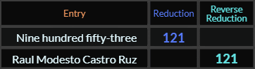 Nine hundred fifty three and Raul Modesto Castro Ruz both = 121