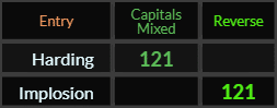 Harding and Implosion both = 121