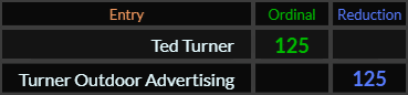 Ted Turner and Turner Outdoor Advertising both = 125