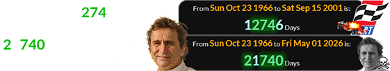 Zanardi was 12746 days old for his 2001 crash and 21740 days old when he passed away: