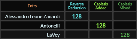 Alessandro Leone Zanardi, Antonelli, and LaVey all = 128