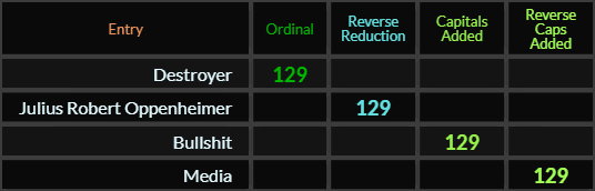 Destroyer, Julius Robert Oppenheimer, Bullshit, and Media all = 129